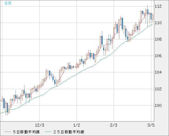 豪ドル/円チャート（AUD/JPY）日足