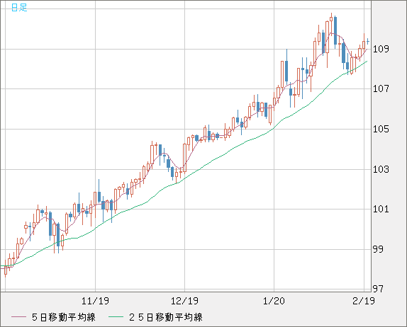 豪ドル/円チャート（AUD/JPY）日足