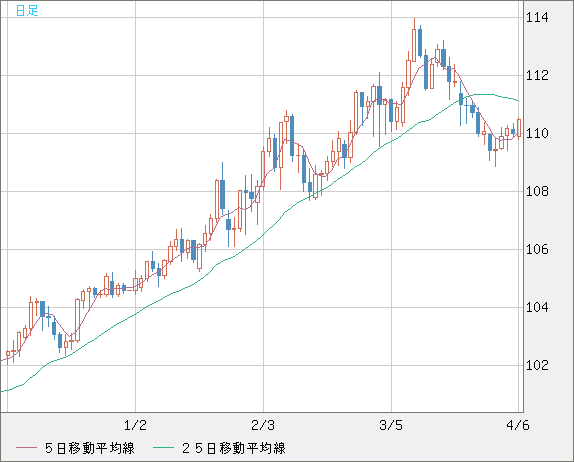 豪ドル/円チャート（AUD/JPY）日足