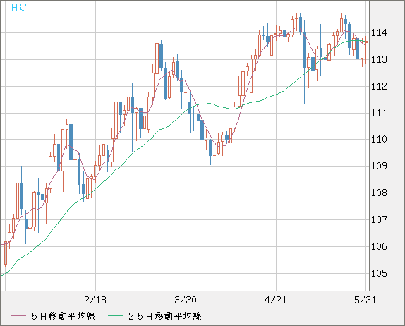 豪ドル/円チャート（AUD/JPY）日足