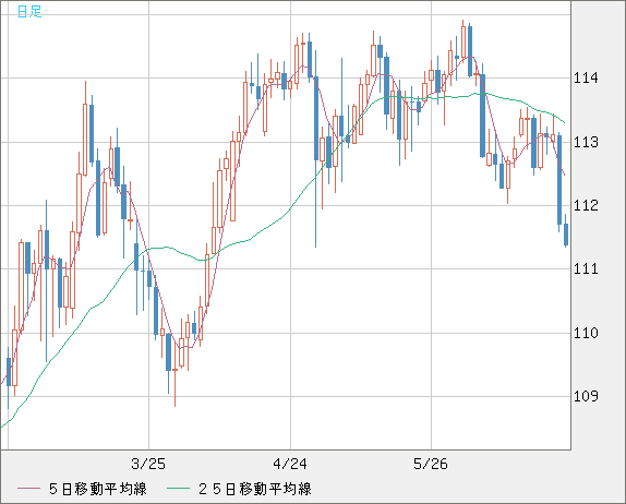 豪ドル/円チャート（AUD/JPY）日足