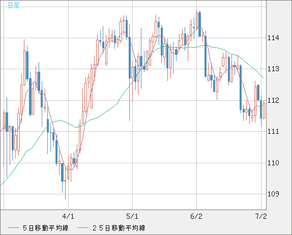 豪ドル/円チャート（AUD/JPY）日足