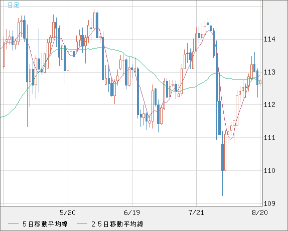 豪ドル/円チャート（AUD/JPY）日足