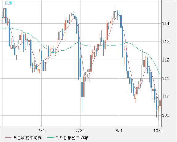 豪ドル/円チャート（AUD/JPY）日足