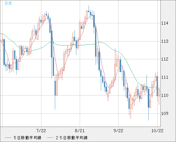 豪ドル/円チャート（AUD/JPY）日足