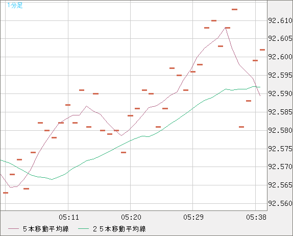 豪ドル/円チャート（AUD/JPY）1分足