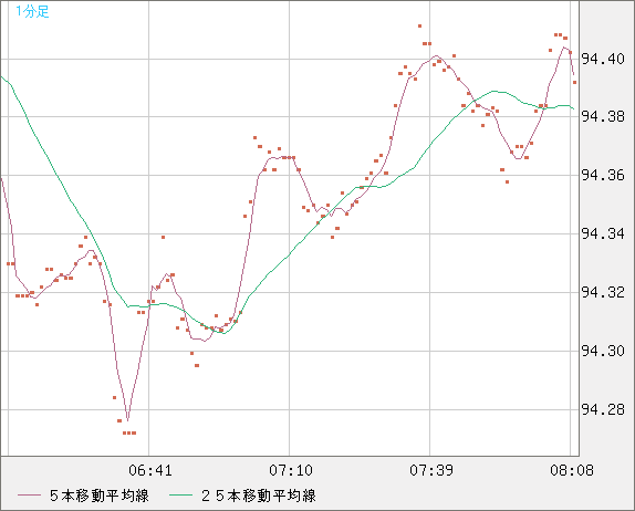 豪ドル/円チャート（AUD/JPY）1分足