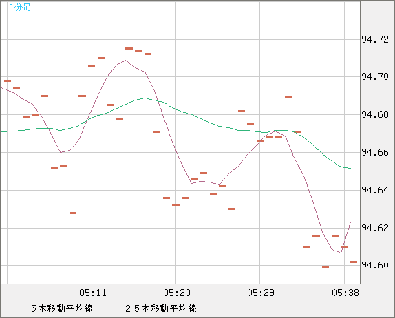 豪ドル/円チャート（AUD/JPY）1分足