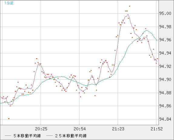 豪ドル/円チャート（AUD/JPY）1分足