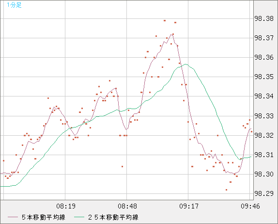 豪ドル/円チャート（AUD/JPY）1分足