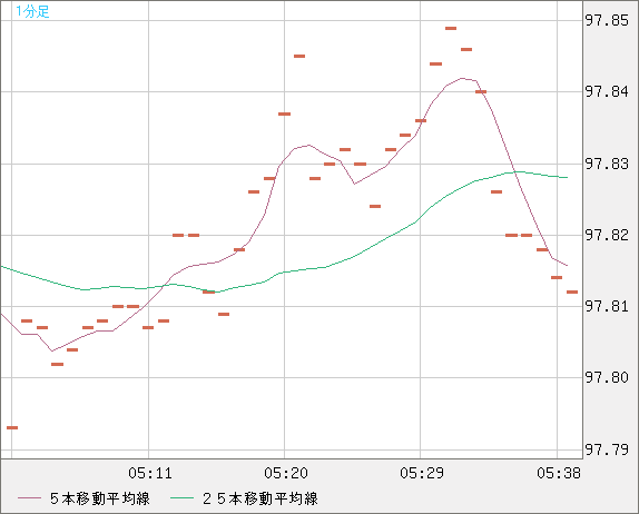 豪ドル/円チャート(AUD/JPY)1分足