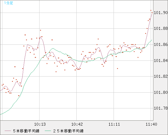 豪ドル/円チャート（AUD/JPY）1分足