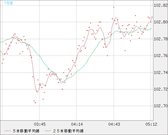 豪ドル/円チャート（AUD/JPY）1分足