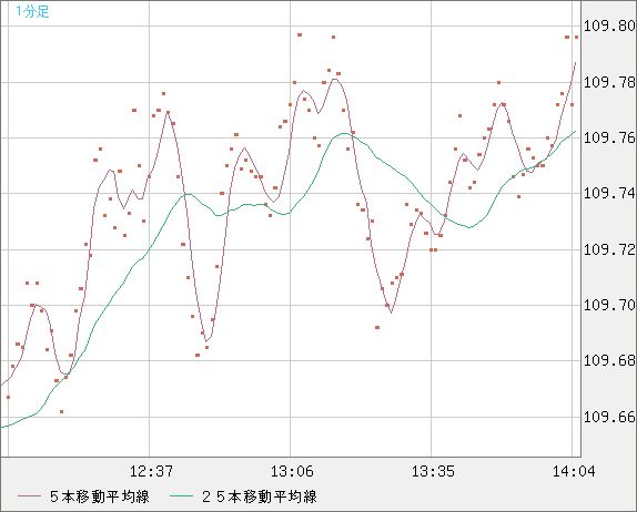 豪ドル/円チャート（AUD/JPY）1分足