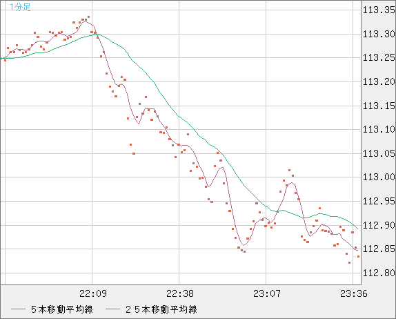 豪ドル/円チャート（AUD/JPY）1分足