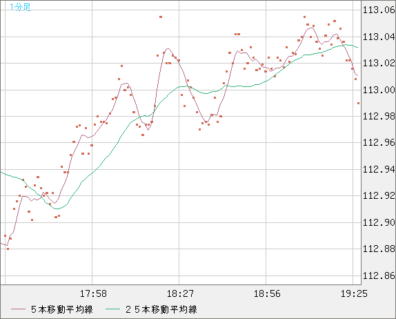 豪ドル/円チャート（AUD/JPY）1分足