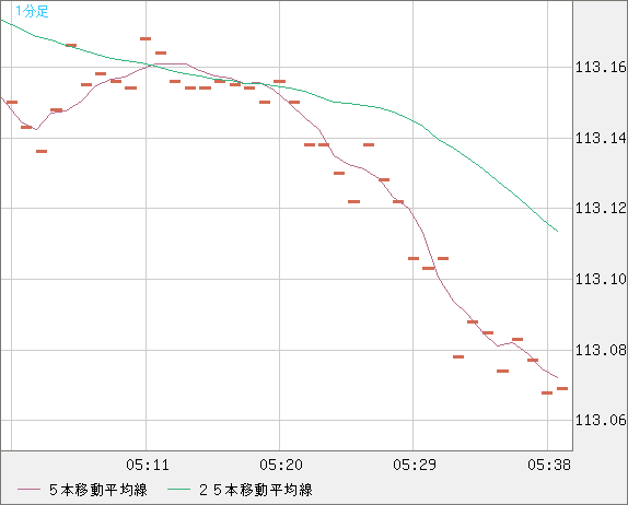 豪ドル/円チャート（AUD/JPY）1分足