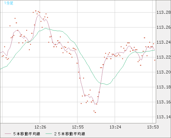 豪ドル/円チャート（AUD/JPY）1分足