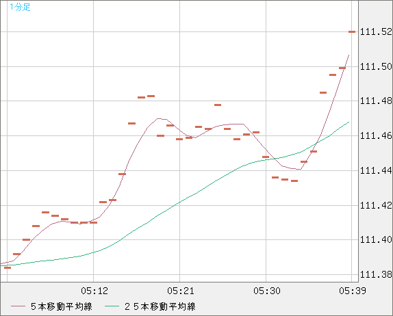 豪ドル/円チャート（AUD/JPY）1分足