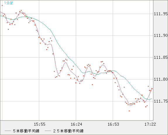 豪ドル/円チャート（AUD/JPY）1分足