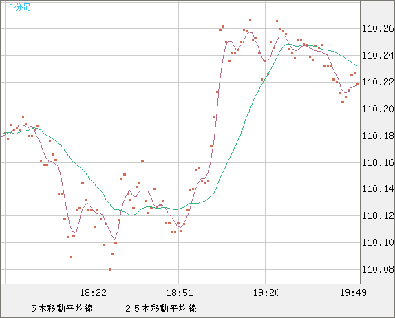 豪ドル/円チャート（AUD/JPY）1分足