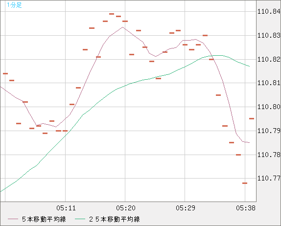 豪ドル/円チャート（AUD/JPY）1分足