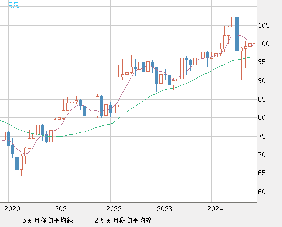 AUDJPY