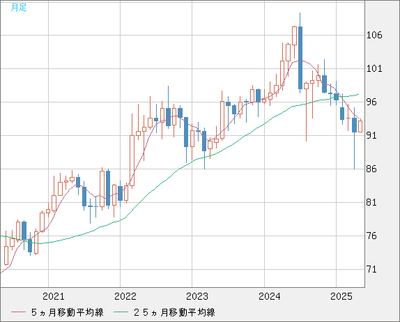 豪ドル/円チャート（AUD/JPY）月足