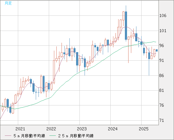 豪ドル/円チャート（AUD/JPY）月足