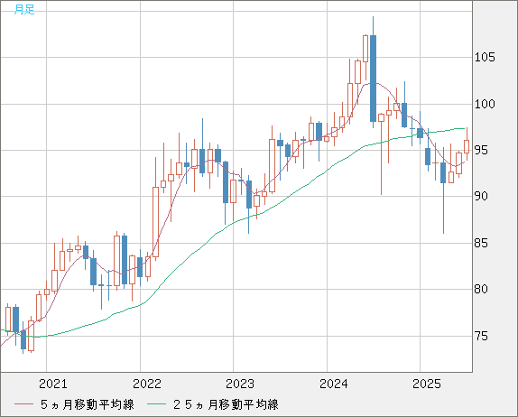 豪ドル/円チャート（AUD/JPY）月足
