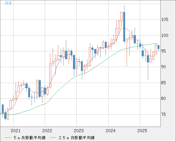 豪ドル/円チャート（AUD/JPY）月足