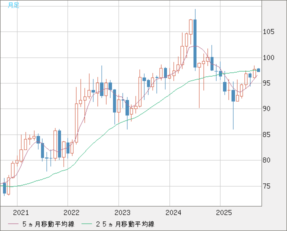 豪ドル/円チャート（AUD/JPY）月足