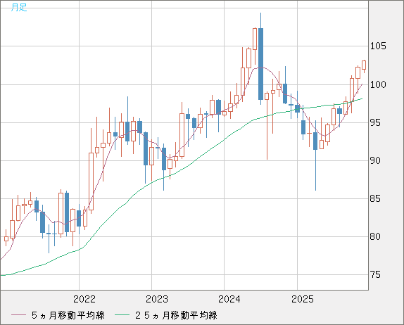 豪ドル/円チャート（AUD/JPY）月足