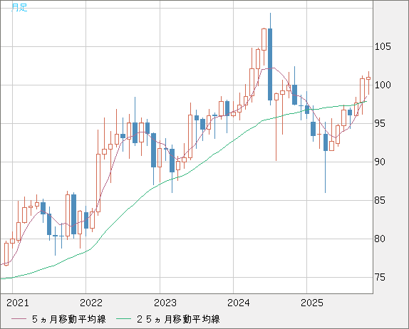 豪ドル/円チャート（AUD/JPY）月足