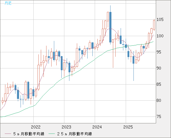 豪ドル/円チャート（AUD/JPY）月足