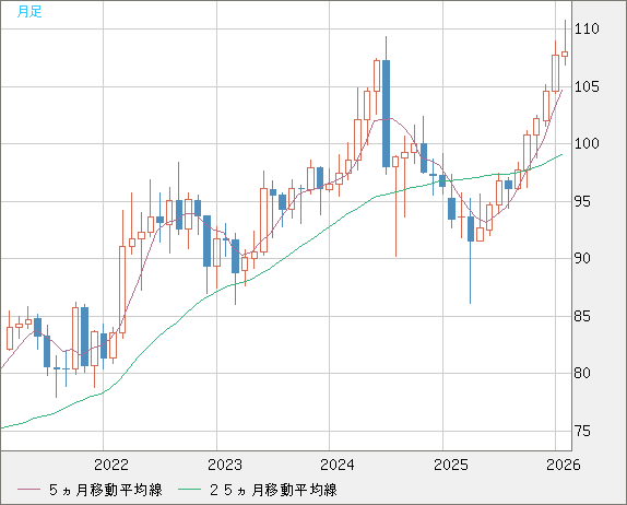 豪ドル/円チャート（AUD/JPY）月足