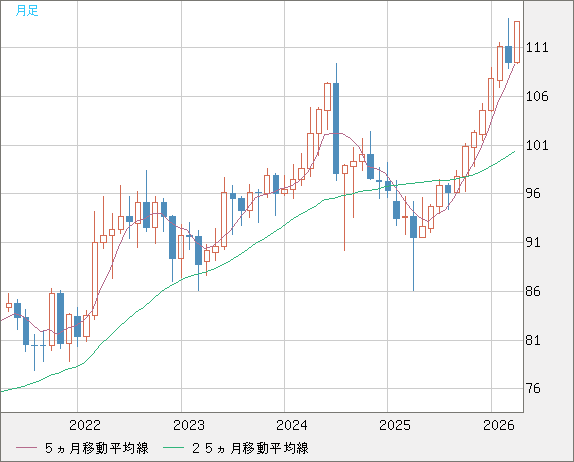 豪ドル/円チャート（AUD/JPY）月足