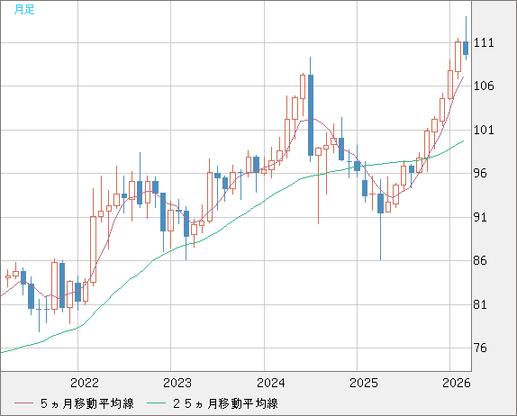 豪ドル/円チャート（AUD/JPY）月足
