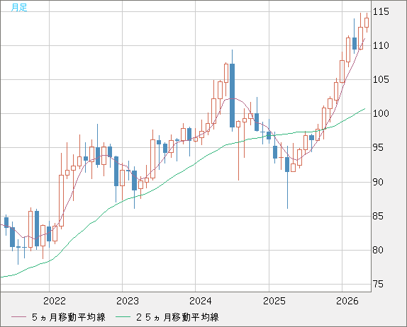 豪ドル/円チャート（AUD/JPY）月足