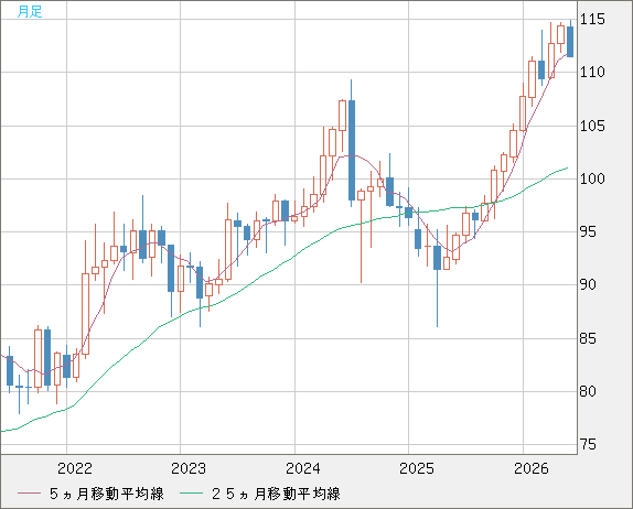 豪ドル/円チャート（AUD/JPY）月足