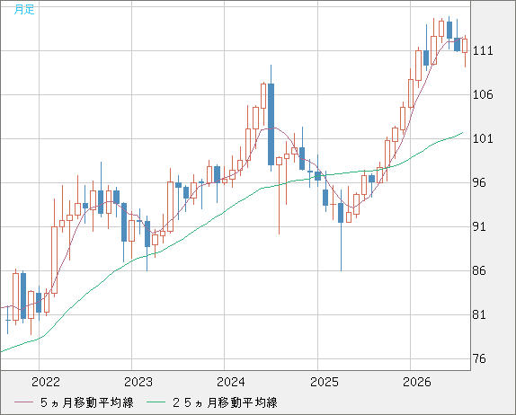 豪ドル/円チャート（AUD/JPY）月足