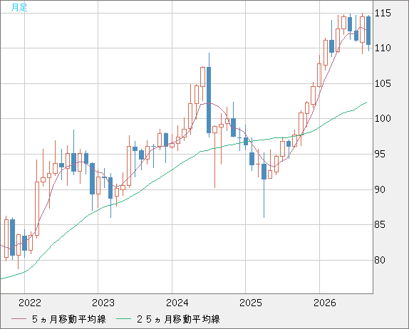 豪ドル/円チャート（AUD/JPY）月足