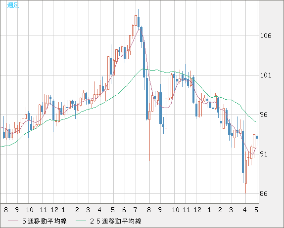 豪ドル/円チャート（AUD/JPY）週足