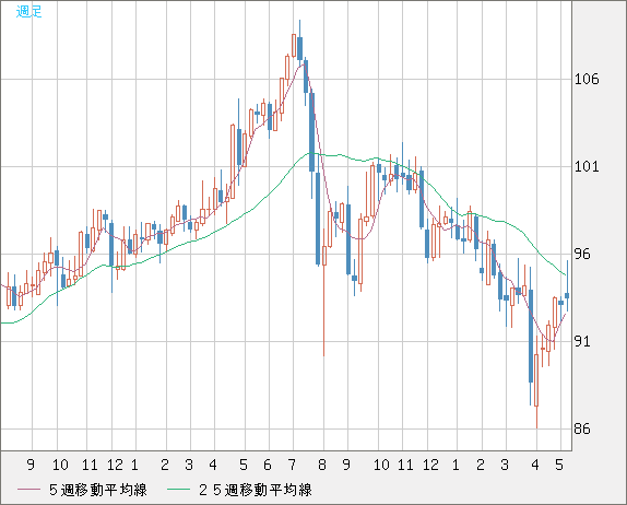 豪ドル/円チャート（AUD/JPY）週足