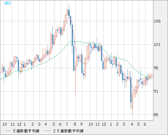 豪ドル/円チャート（AUD/JPY）週足