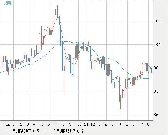 豪ドル/円チャート（AUD/JPY）週足