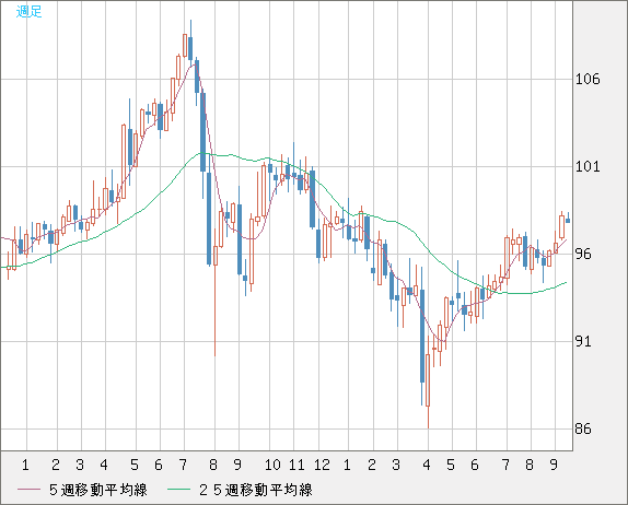 豪ドル/円チャート（AUD/JPY）週足