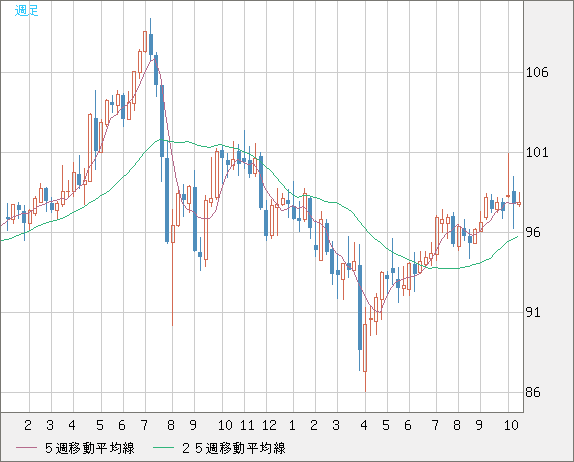 豪ドル/円チャート(AUD/JPY)週足