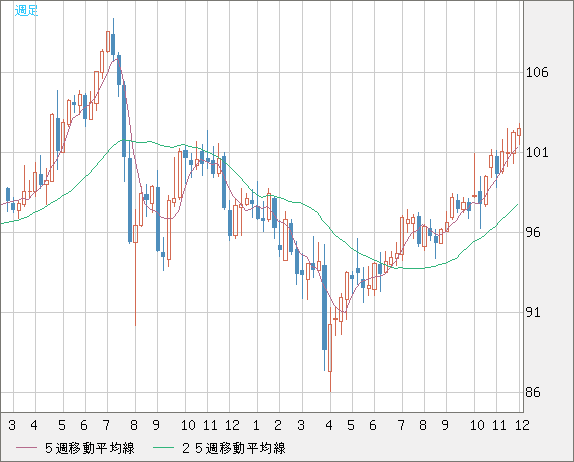 豪ドル/円チャート（AUD/JPY）週足