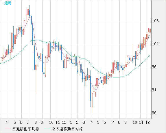 豪ドル/円チャート（AUD/JPY）週足